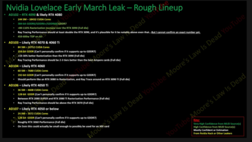 Nvidia RTX 4000 series lineup overview by MLID. (Image source: MLID)