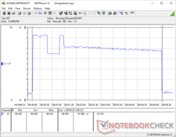 Prime95 started at the 10s mark. Consumption peaks to ~65 W initially before averaging out at ~50 W