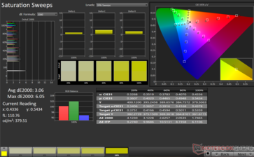 Saturation Sweeps Avg dE2000: 3.06. Max dE2000: 6.05