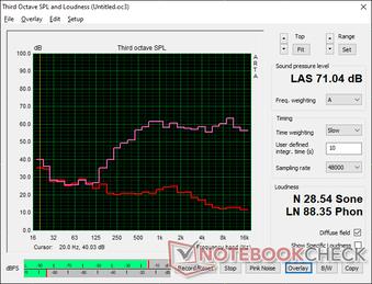 Pink noise at maximum volume. Speakers are not as loud as on most other laptops where >80 dB(A) is common