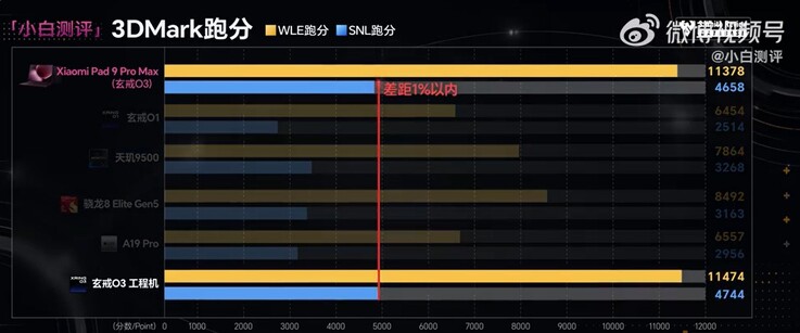 Its GPU is significantly more powerful, however.