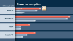 AI power consumption efficiency