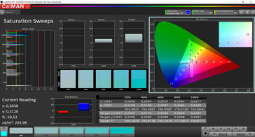 CalMAN: Color saturation (sRGB target color space)