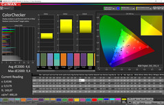 Color accuracy (standard mode, target color space sRGB)