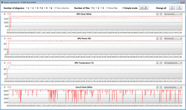 CPU and GPU measurements during our "The Witcher-3" test (Performance mode)