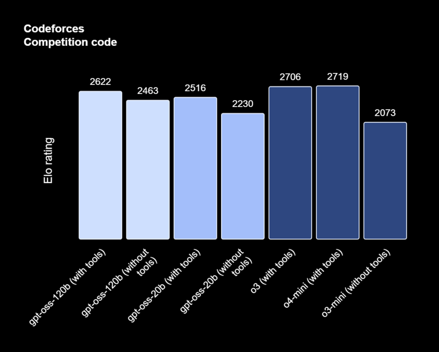 Both models perform competitively with o3 and o4-mini. (Image Source: OpenAI)