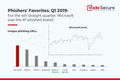Vade Secure&#039;s Phisher&#039;s Favorites rankings for 1Q2019. (Source: Vade Secure)