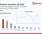 Vade Secure's Phisher's Favorites rankings for 1Q2019. (Source: Vade Secure)