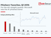 Vade Secure's Phisher's Favorites rankings for 1Q2019. (Source: Vade Secure)