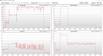 Core temperatures and clock speeds when running the Cinebench R15 loop on battery power