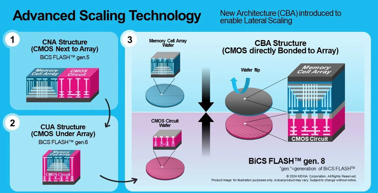 The Sandisk UltraQLC 256TB NVMe U.2 SSD leverages Kioxia's 8th generation BiCS QLC CBA NAND technology to increase memory density and performance. (Image source: Kioxia)