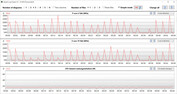 CPU clock speeds during the CB15 loop (Power Saver mode)