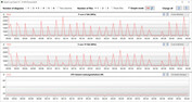 CPU clock speeds during the CB15 loop (Power Saver mode)