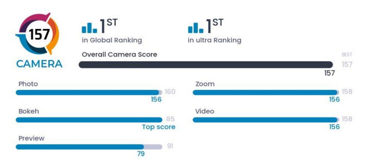 Score breakdown of Find X7 Ultra (Image source: DxOMark)