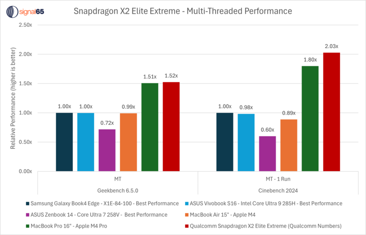 Snapdragon X2 Elite Extreme multi core CPU performance vs M4 Pro, Snapdragon X Elite and Intel CPUs. (Image source: Ryan Shrout on X)