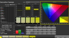 CalMAN: Color saturation