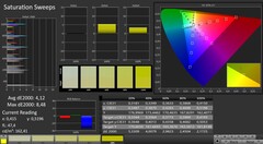 CalMAN: Color saturation