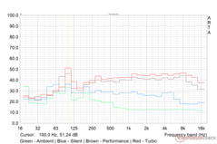 The Witcher 3 fan noise profile in various performance modes