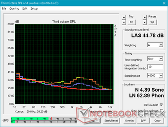 Fan noise profile