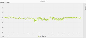 The Witcher 3 frame progression (Ultra preset) - Internal display