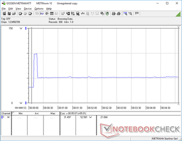 Prime95 stress initiated at 10s mark. Consumption would spike to 99 W for only a couple of seconds of Turbo Boost before falling and stabilizing at 52 W