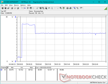 Initiating Prime95 causes consumption to spike to 67.6 W for about 30 seconds before falling and stabilizing at 52 W