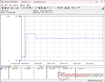 Consumption would spike to 62 W lasting for about 20 seconds when initiating Prime95 before falling and stabilizing at 51 W and lower