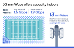 Qualcomm claims that mmWave 5G can cover an entire football stadium. (Source: Qualcomm)