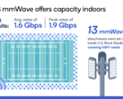 Qualcomm claims that mmWave 5G can cover an entire football stadium. (Source: Qualcomm)