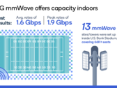 Qualcomm claims that mmWave 5G can cover an entire football stadium. (Source: Qualcomm)