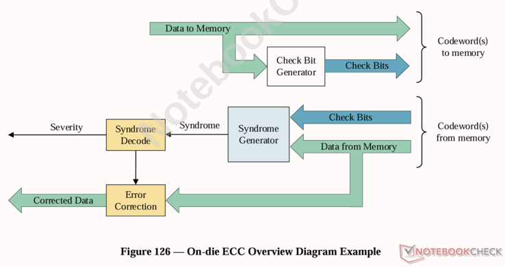 Overview of on-die ECC on GDDR7 VRAM. (Reproduced from JEDEC document JESD239A)