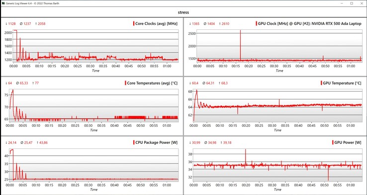 CPU/GPU data stress test