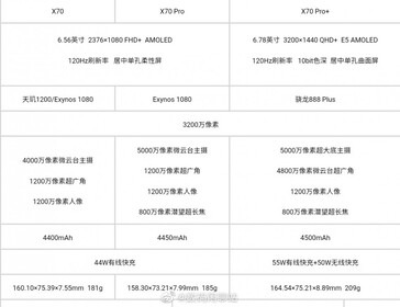 The Vivo X70 specs allegedly leak in full. (Source: Digital Chat Station via Weibo)
