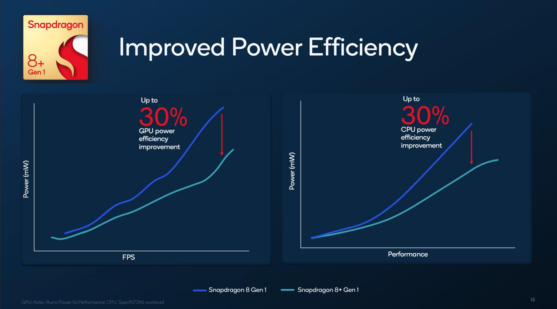 Record Benchmark: Snapdragon 8 Gen 3 Could be the SoC to Beat