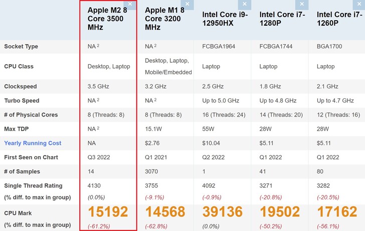 Apple M2 comparison. (Image source: PassMark)