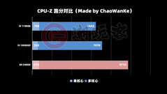 CPU-Z. (Image source: ChaoWanKe via VideoCardz)