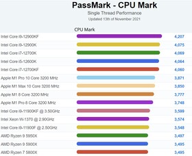 CPU Mark. (Image source: PassMark)