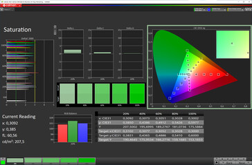 Color saturation (natural display mode, target color space sRGB)