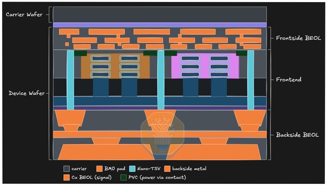 PowerVia moves power delivery to the back of the chip, freeing front-side wiring for data signals.