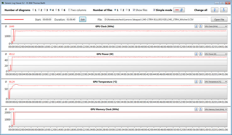 GPU measurements during the Witcher-3 test