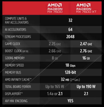 AMD Radeon RX 7600 XT specifications (image via AMD)