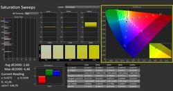 CalMAN: Color saturation (calibrated)