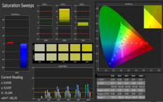 CalMAN color saturation (profiled)