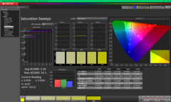 Saturation Sweeps after calibration