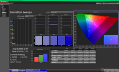 Saturation Sweeps after calibration