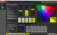 Saturation Sweeps before calibration