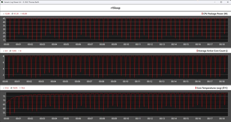CPU metrics during the Cinebench R15 loop