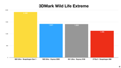Galaxy S22 Ultra - 3DMark Wild Life Extreme - Exynos 2200 and Snapdragon 8 Gen 1 comparison. (Source: Erdi Özüağ on YouTube)