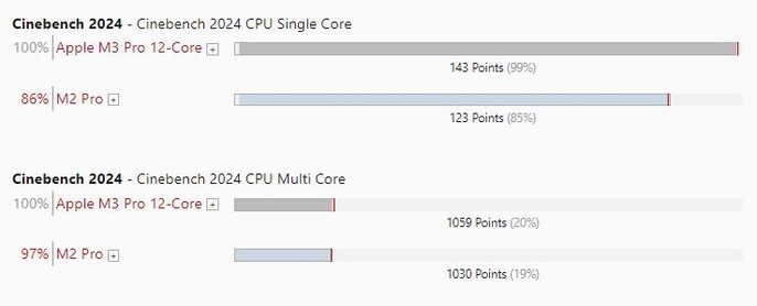 Apple's M2 Pro vs M3 Pro in Cinebench R24. (Image source: Own)