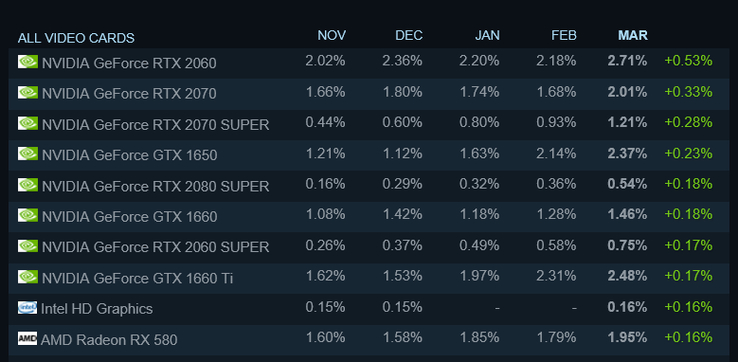 Top 10 movers for March. (Image source: Steam)
